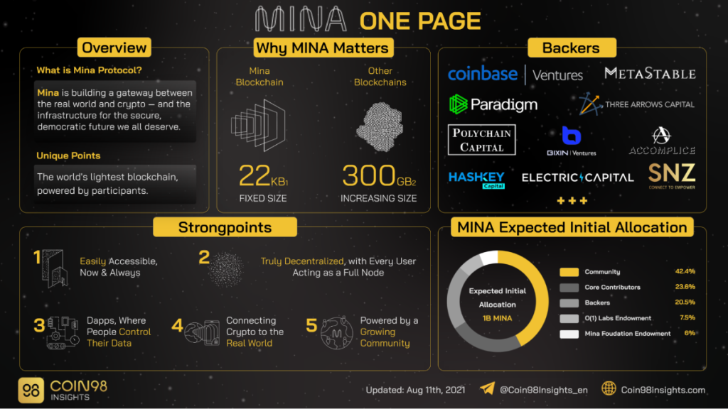 什麼是 Mina 協議 (MINA)？ 關於 MINA 代幣你需要知道的一切