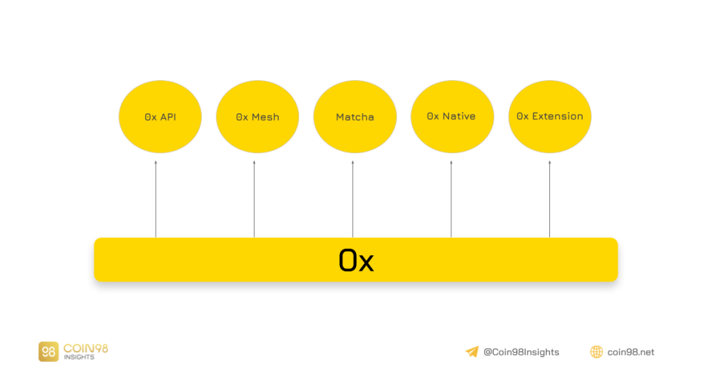0x Operasyonel Model Analizi (ZRX) - Büyümek için Değişiklik Gerekiyor