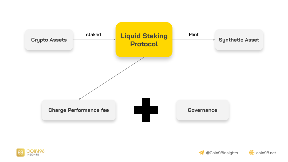 O que é Liquid Staking?  O Liquid Staking se tornará uma nova tendência?