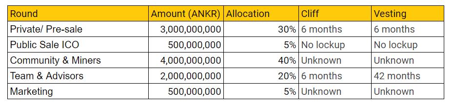 ما هو انكر (ANKR)؟  كل ما تحتاج لمعرفته حول ANKR Token