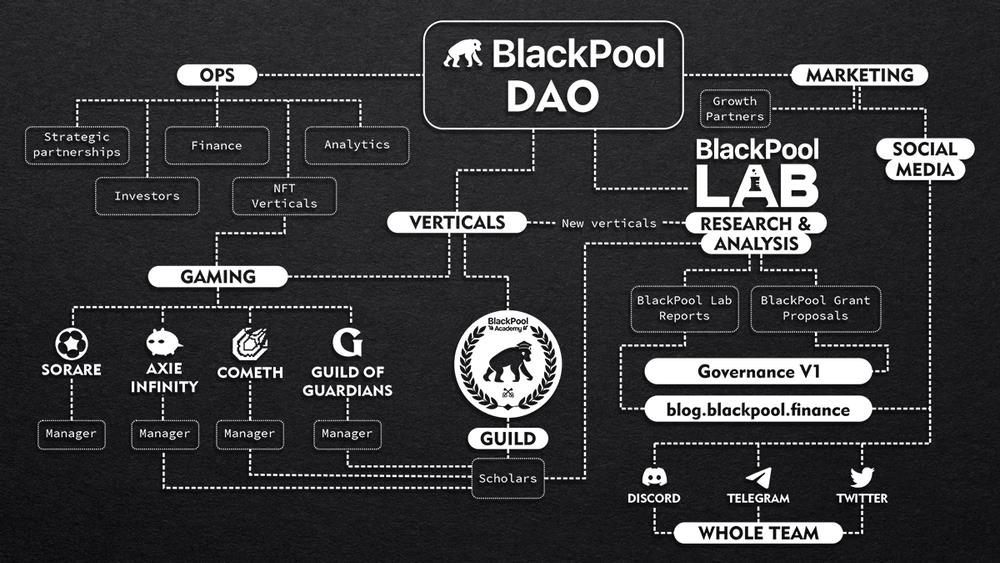 Apa itu BlackPool (BPT)?  Set lengkap cryptocurrency BPT