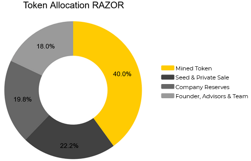 O que é a Rede Razor (RAZOR)?  Conjunto completo de criptomoedas RAZOR