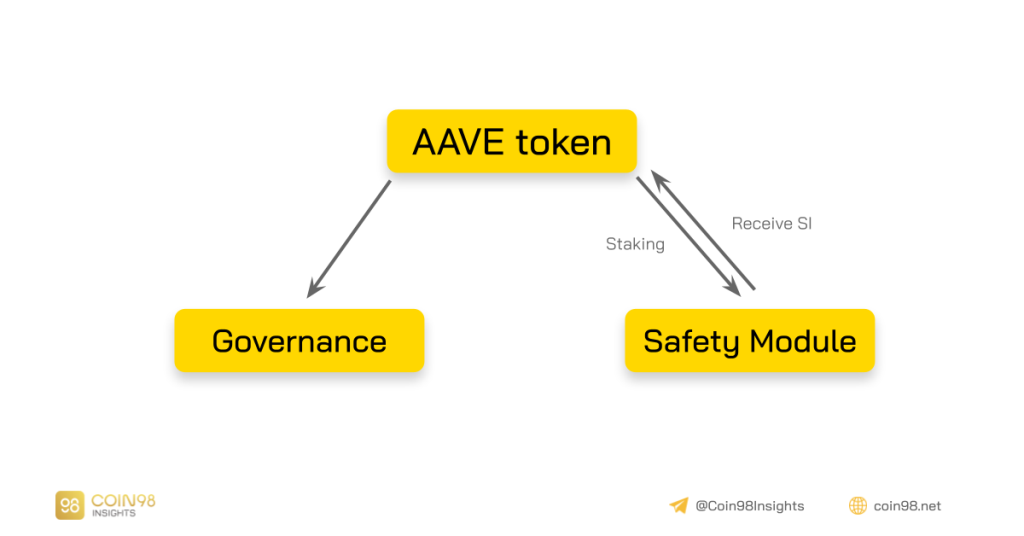 Aave는 어떻게 작동합니까?  기관을 위한 대출 플랫폼?