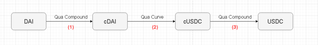 Analisis model operasi Curve Finance - Bukan hanya tempat untuk memperdagangkan Aset Stabil