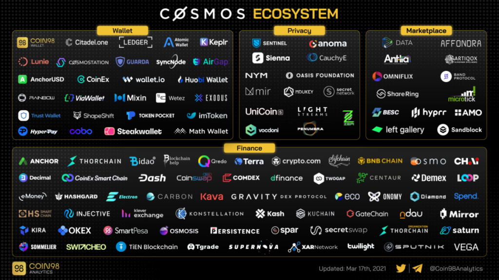Cosmos Ecosystem: ระบบนิเวศที่มีการบรรจบกันแบบสุดขั้ว