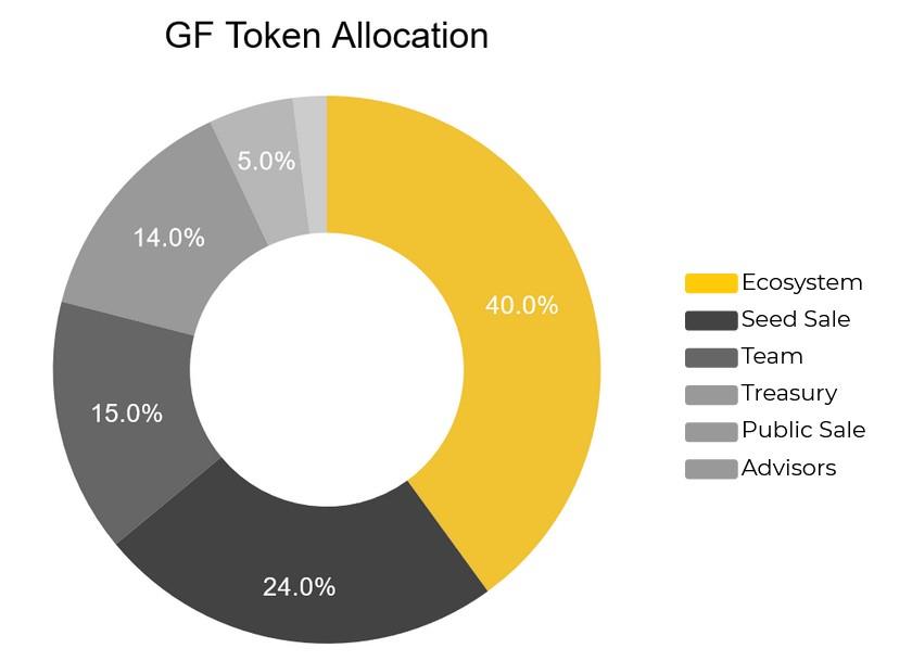 ما هو GuildFi (GF)؟  مجموعة كاملة من GF. Cryptocurrencies