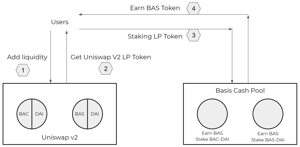 ベーシスプロトコル（BAS）の運用モデルの分析-価値はBASにどのように流れますか？