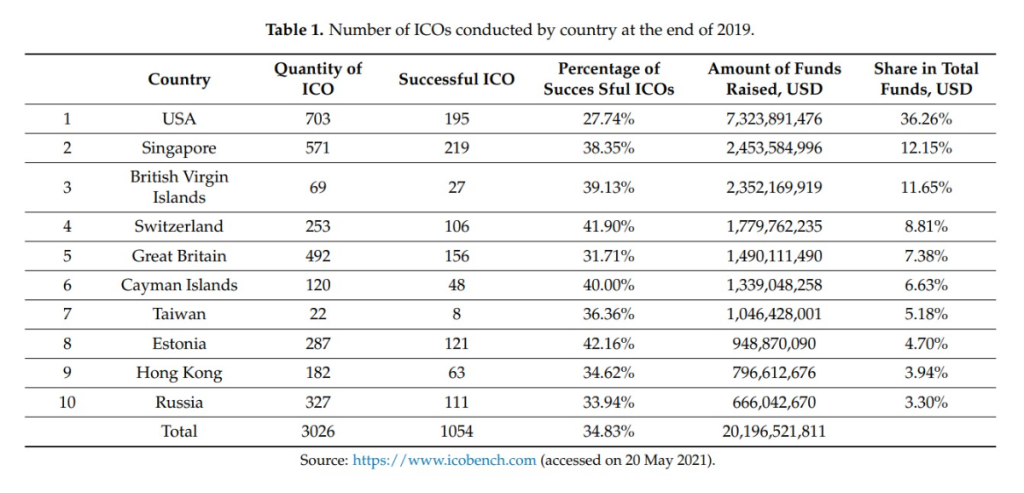 Che cos'è un ICO (Initial Coin Offering)?  Come funziona ICO?  (2022)