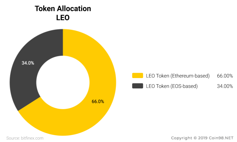 ما هو رمز LEO (LEO)؟  مجموعة كاملة من العملات المشفرة لـ LEO