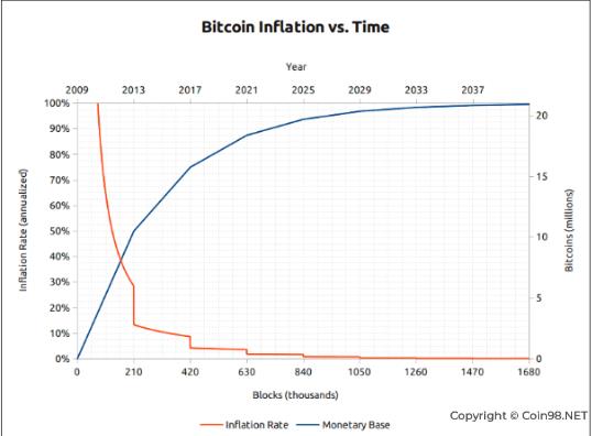 Bitcoin Halving คืออะไร?  ทำไม Bitcoin Halving ถึงสำคัญ?