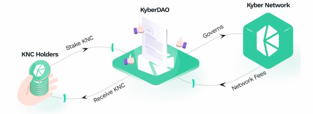 Ce este Kyber Network (KNC)?  Tot ce trebuie să știți despre KNC Token