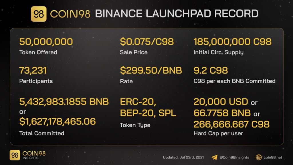 C98-token staat op het punt te worden verhandeld op Binance na het einde van IEO op Binance Launchpad