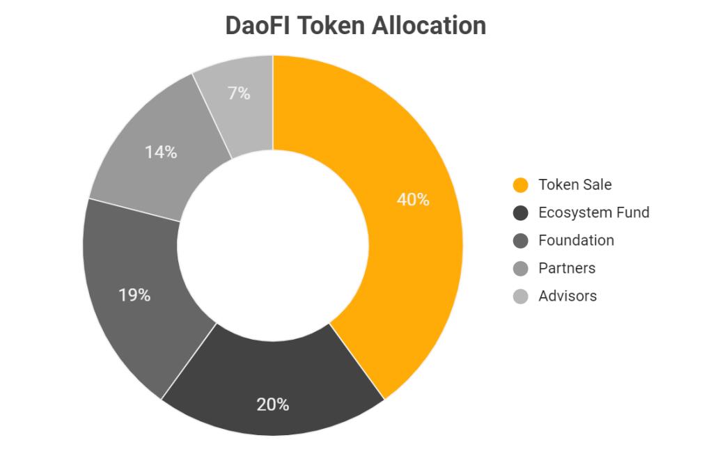 DAOfi（DAOFI）とは何ですか？ DAOFI暗号通貨の完了