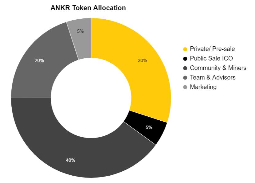Ce este Ankr (ANKR)?  Tot ce trebuie să știți despre ANKR Token