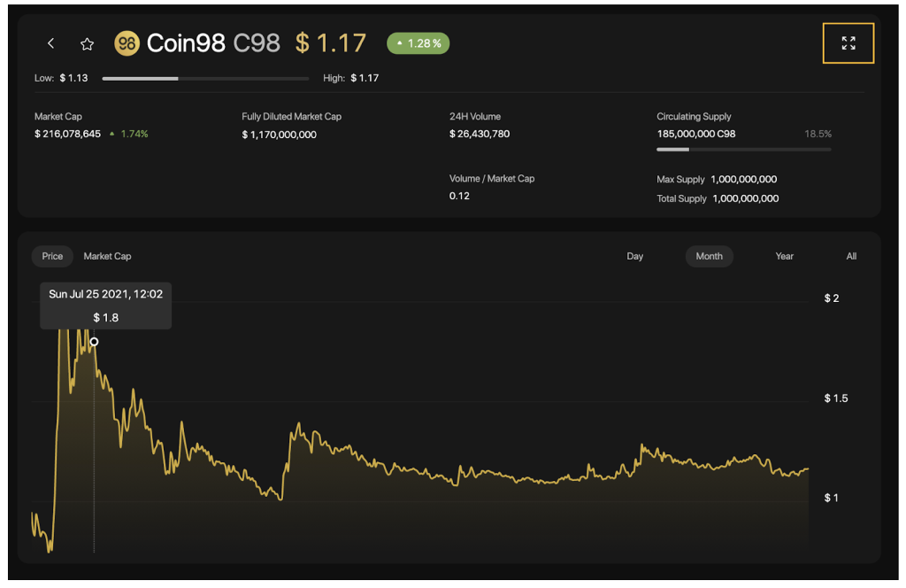ตลาด Coin98 คืออะไร?  เครื่องมือติดตามตลาดที่ทรงพลัง