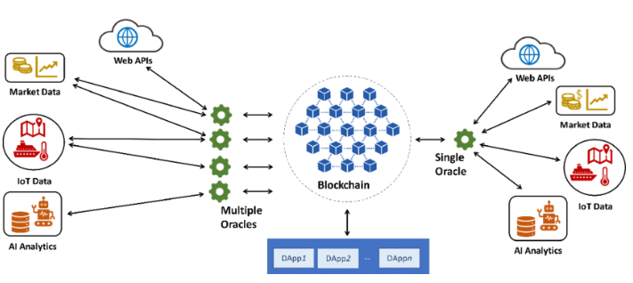 Oráculos Blockchain explicados: O que é Blockchain Oracle?  (2022)