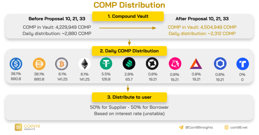 Compound Operating Model Analysis (COMP) – Sollte weitere Vorteile für COMP-Inhaber verbessern