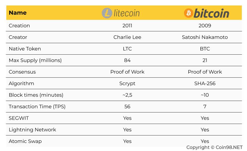Apa itu Litecoin (LTC)?  Set lengkap LTC