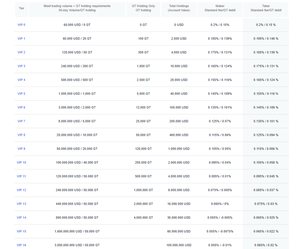 Avis Gate.io 2022 : Qu'est-ce que Gate.io ?  Comment utiliser Gate.io Exchange