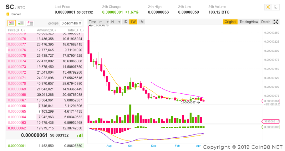 O que é Siacoína (SC)?  Conjunto completo de criptomoedas SC .