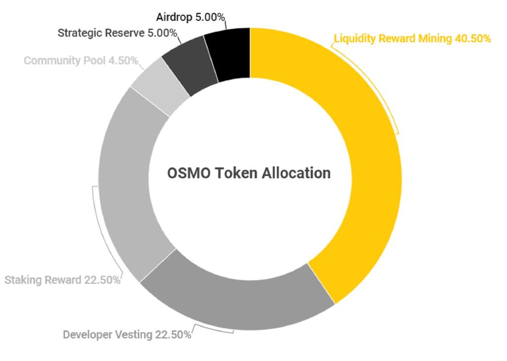 Osmoz (OSMO) nedir?  OSMO Token hakkında bilmeniz gereken her şey