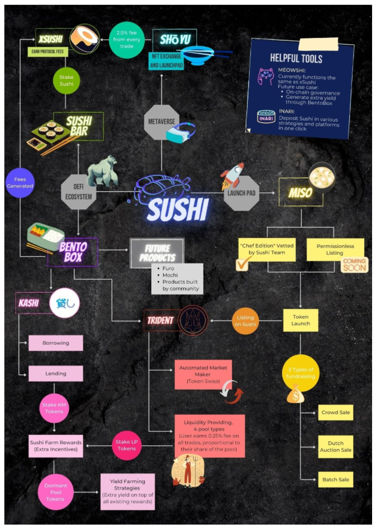 Sushiswap Ecosystem (SUSHI) - De la fourchette Uniswap au principal écosystème DeFi