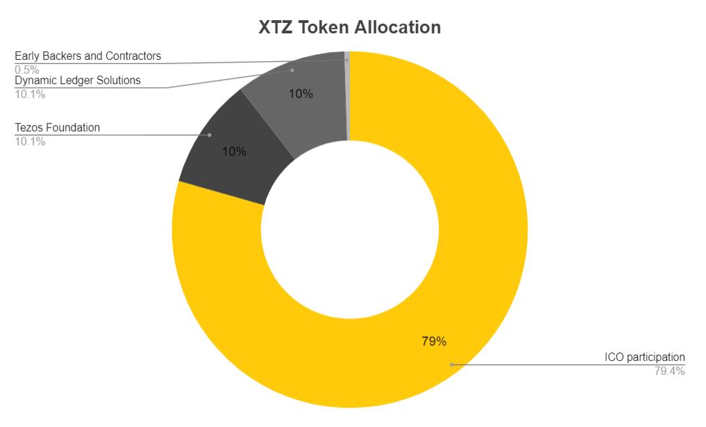 ما هو Tezos (XTZ)؟  كل ما تحتاج لمعرفته حول XTZ