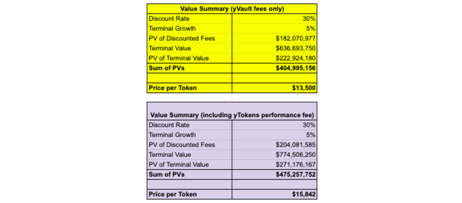 YFI fiyatlandırması: Temel fiyatlandırma için 3 çerçeve