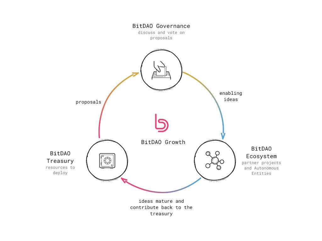 Что такое BitDAO (БИТ)?  Все, что вам нужно знать о BIT Token