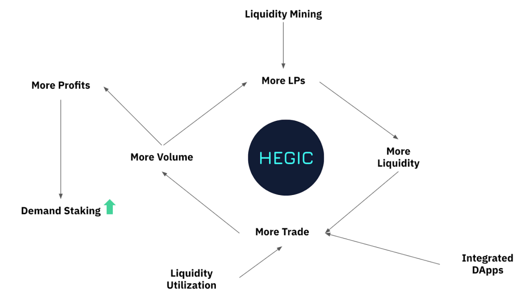Apa itu Hegic (HEGIC)?  Cryptocurrency HEGIC Selesai
