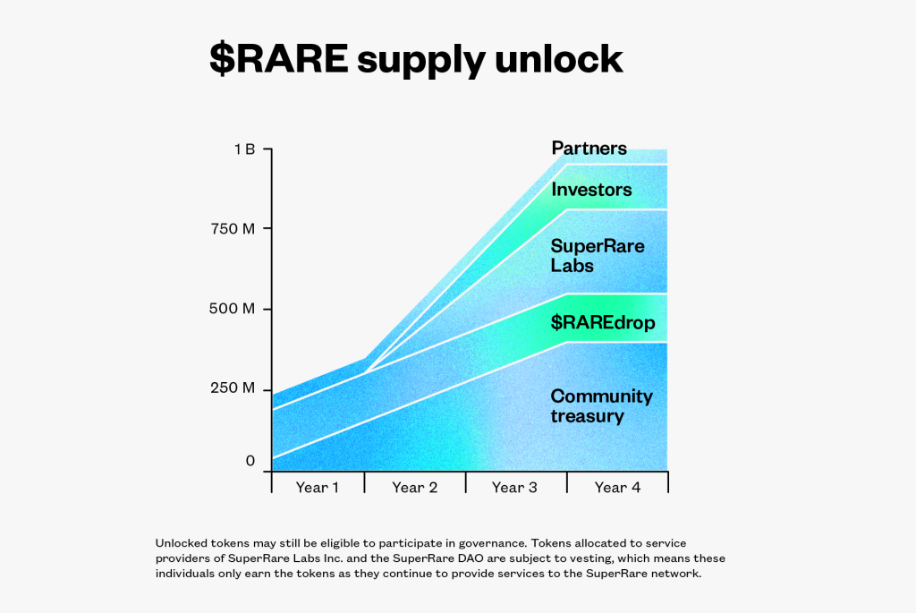 SuperRare（RARE）とは何ですか？ まれな暗号通貨の完了