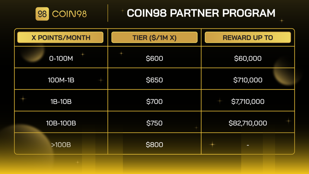 Ogłaszamy program partnerski Coin98