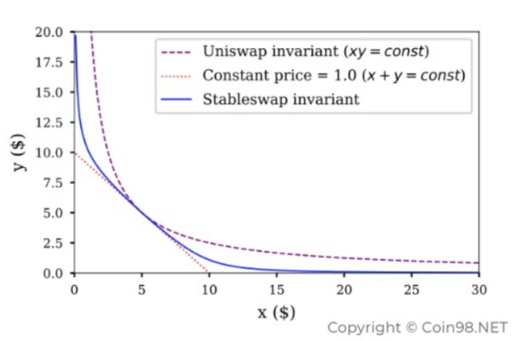 Analisis model operasi Curve Finance - Bukan hanya tempat untuk memperdagangkan Aset Stabil
