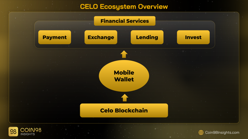 Vue d'ensemble de l'écosystème Celo - La première étape de développement pour une grande vision