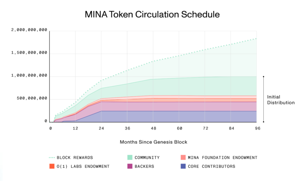 O que é o Protocolo Mina (MINA)?  Tudo o que você precisa saber sobre o token MINA