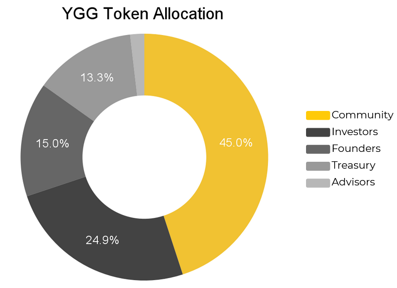 ما هي ألعاب Yield Guild (YGG)؟  YGG Cryptocurrency كاملة