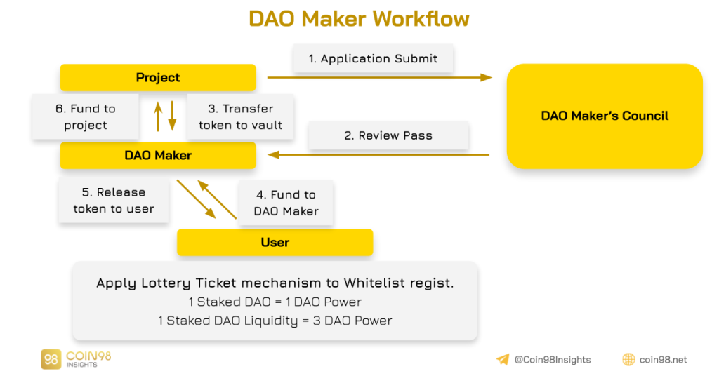 Analyse des DAO Maker - Launchpad-Betriebsmodells von Projekten mit nachhaltigem Wachstum