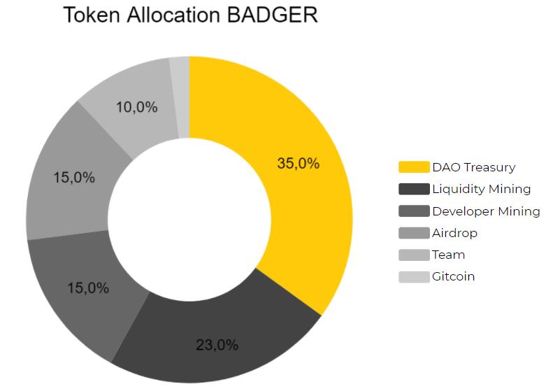 O que é Badger DAO (BADGER)?  Conjunto completo de criptomoedas BADGER