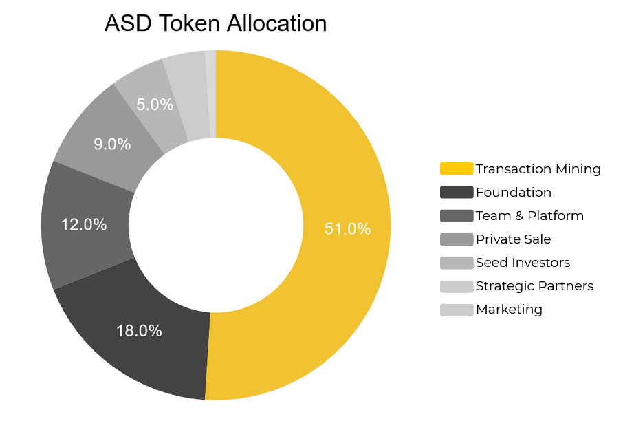 O que é o Token AscendEX (ASD)?  Um conjunto completo de tokens ASD