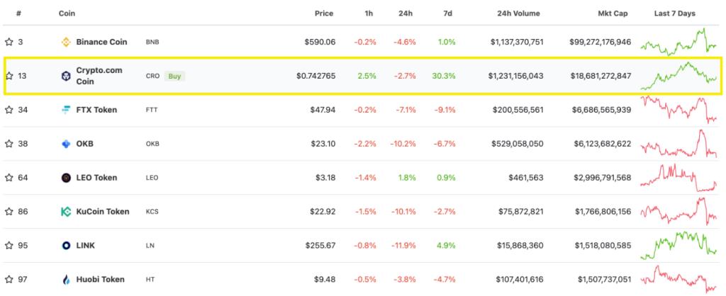 Apakah Cronos (CRO)?  Semua tentang CRO Token