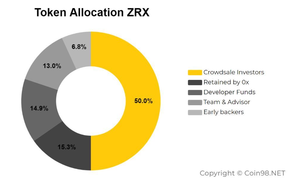 ما هو 0x (ZRX)؟  مجموعة كاملة من العملات المشفرة ZRX