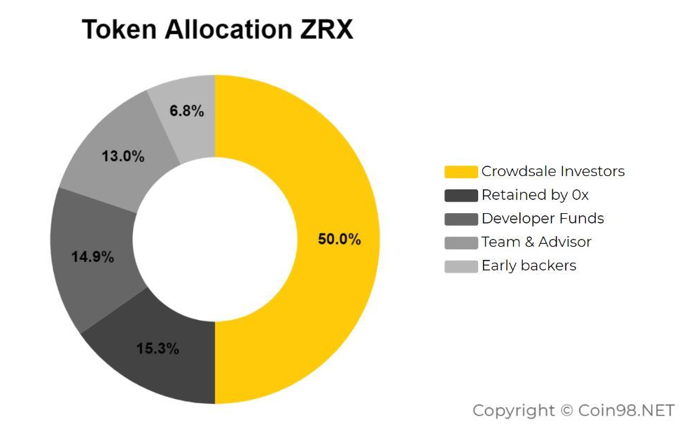 Qu'est-ce que 0x (ZRX) ?  Ensemble complet de crypto-monnaie ZRX