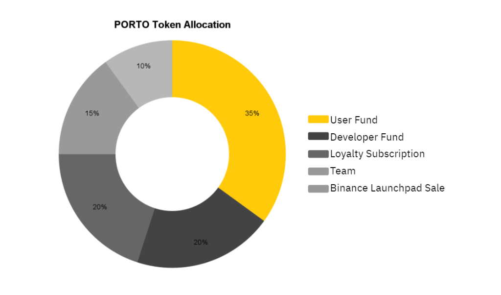 What is FC Porto Fan Token (PORTO)? Everything you need to know about PORTO