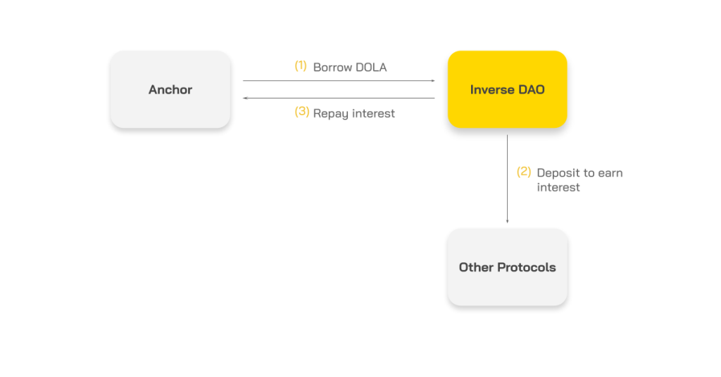 Análise do modelo operacional da Inverse Finance (INV)