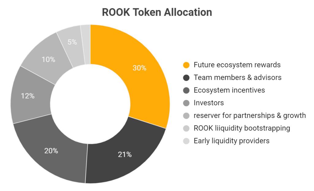 Wat is KeeperDAO (ROOK)?  ROOK Cryptocurrency voltooid