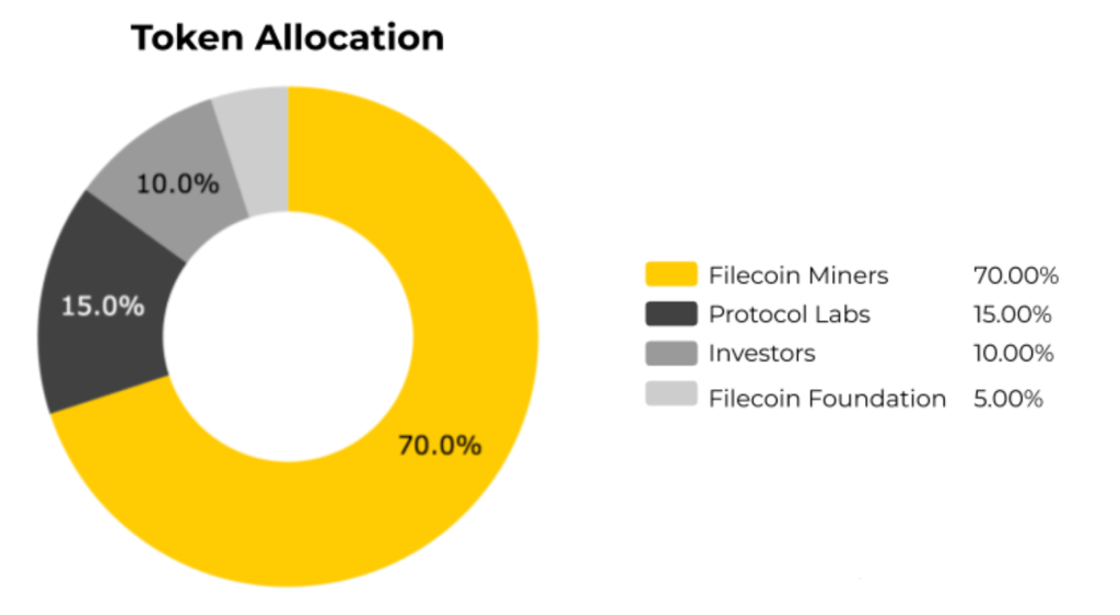 Cos'è Filecoin (FIL)?  Tutto quello che devi sapere sul token FIL