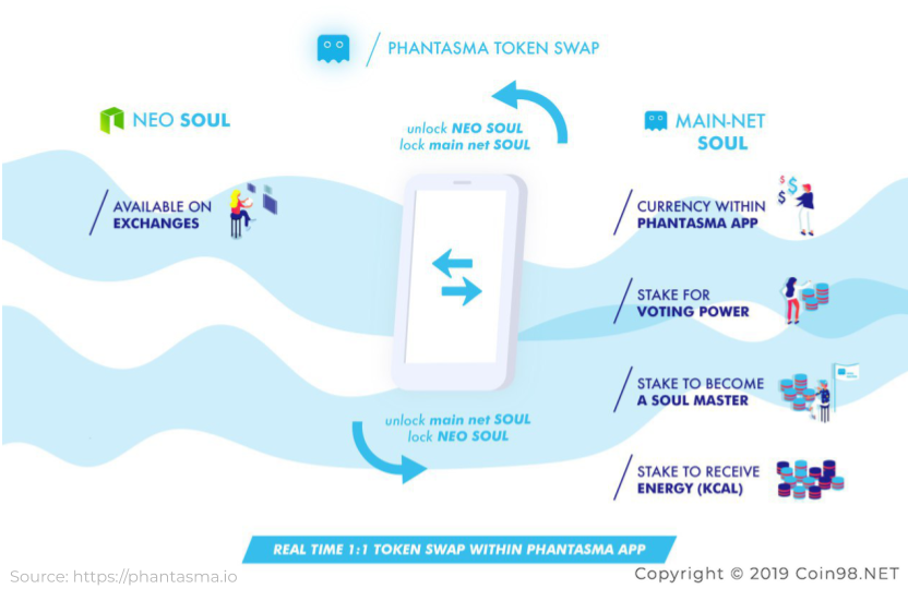 Phantasma Chain (SOUL) คืออะไร?  SOUL Cryptocurrency เสร็จสมบูรณ์