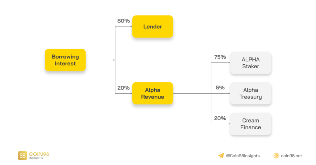 Анализ операционной модели Alpha Finance - Почему Alpha Homora высоко оценивается?
