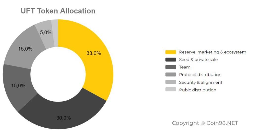 什麼是 Unilend (UFT)？ 完整的加密貨幣 UFT