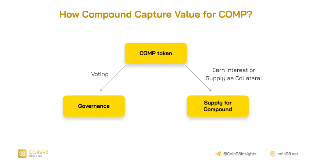 Análise de modelo operacional composto (COMP) - Deve melhorar mais benefícios para os detentores de COMP